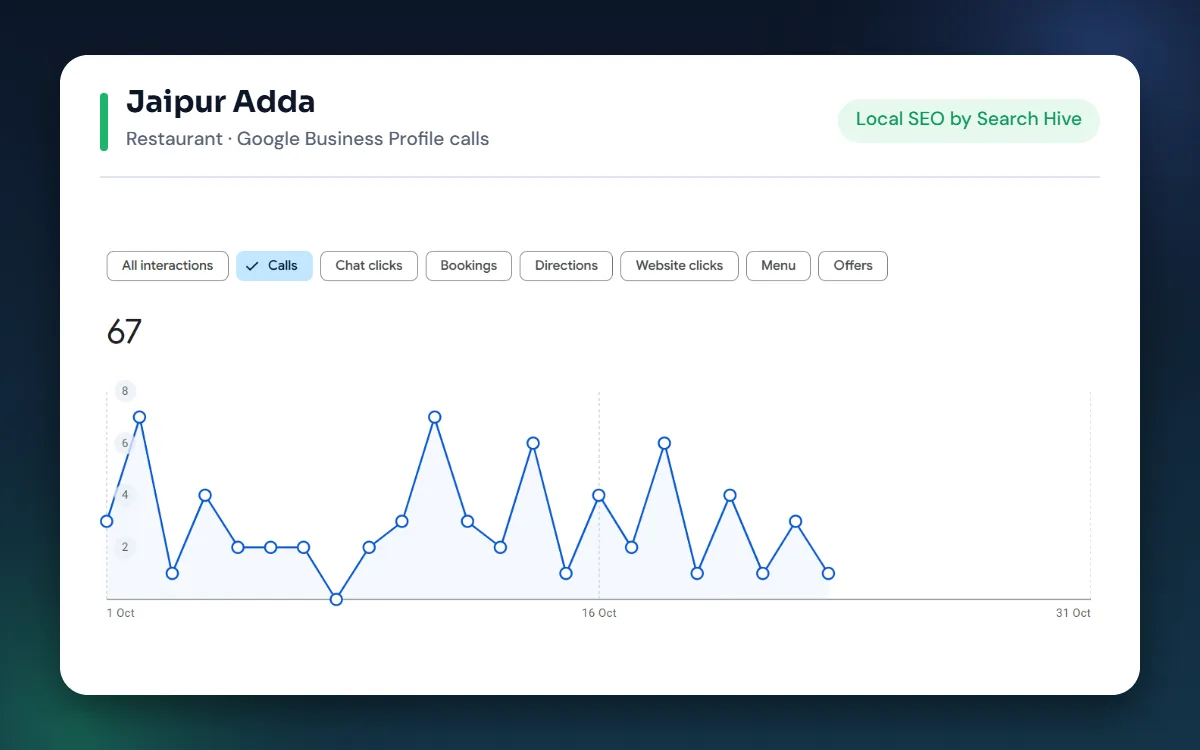 Jaipur Adda restaurant daily Google Business Profile calls from local SEO by Search Hive
