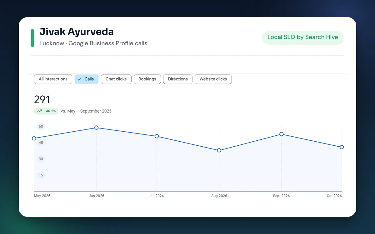 Jivak Ayurveda Lucknow Google Business Profile calls growth from local SEO by Search Hive