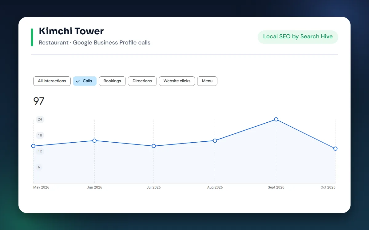 Kimchi Tower restaurant Google Business Profile calls from local SEO by Search Hive
