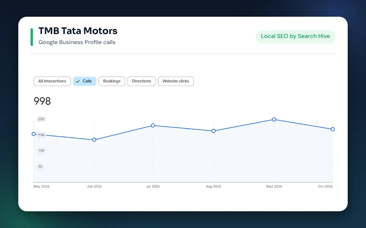 TMB Tata Motors Google Business Profile calls from local SEO by Search Hive